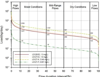 Fig. 3. A Long-term flow duration curve of Nakbon-A  (1966~2015). 하여 Fig. 3에 도식화하였고,  분석결과는 Table 6에 제시하였다