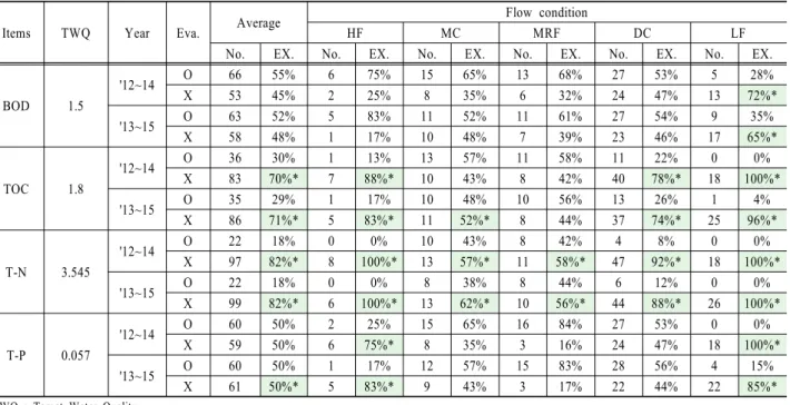 Table 9. Result evaluated water quality by current method and LDC method (2012~2015)