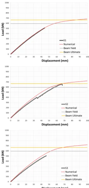 Fig. 5. Strain on the top flange (Top) t = 50mm, (Middle) t =  45mm, (Bottom) t = 40mm