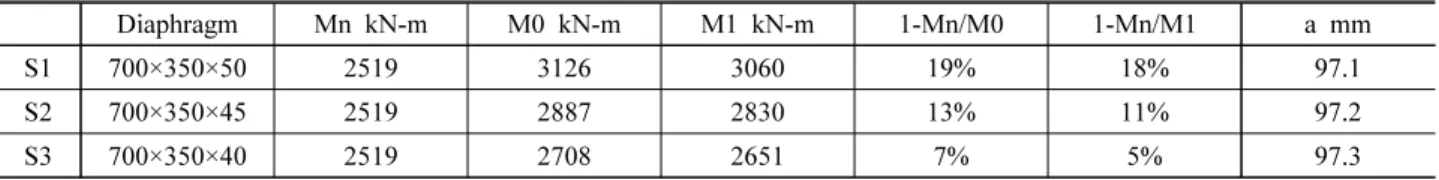 Table 4. Design loads for CFT column-beam connection under compression