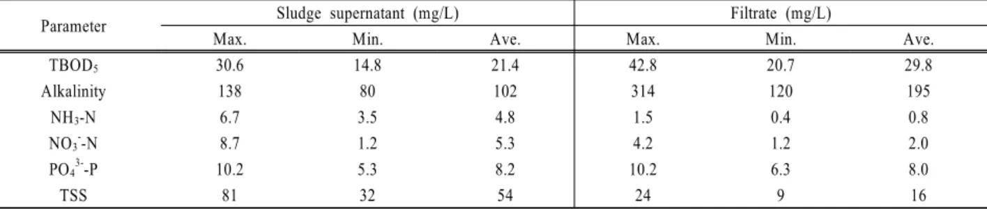 Table 4. The result of EPS concentration and moisture content  with CaCO 3  injection ratio