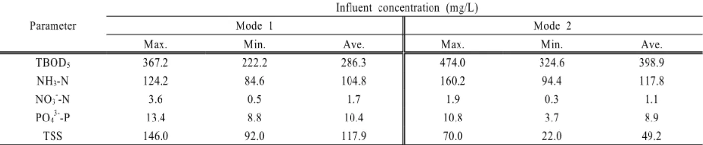 Table 6. The characteristics of Lab. scale reactor influent concentration with varying mode Parameter