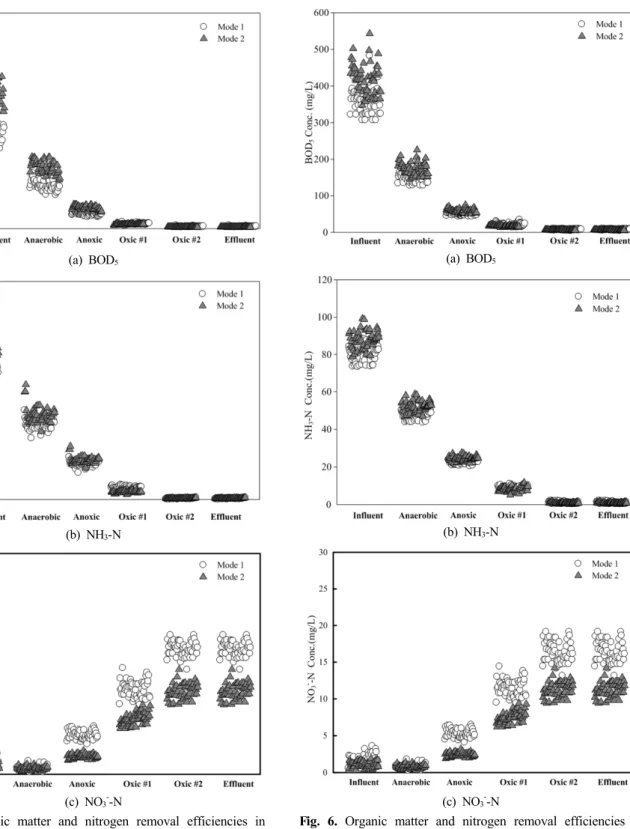 Fig. 5. Organic matter and nitrogen removal efficiencies in  the lab. scale reactor.
