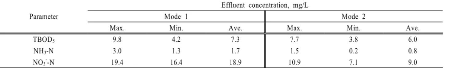 Table 9. The Characteristics of effluent concentration in a test bed Parameter