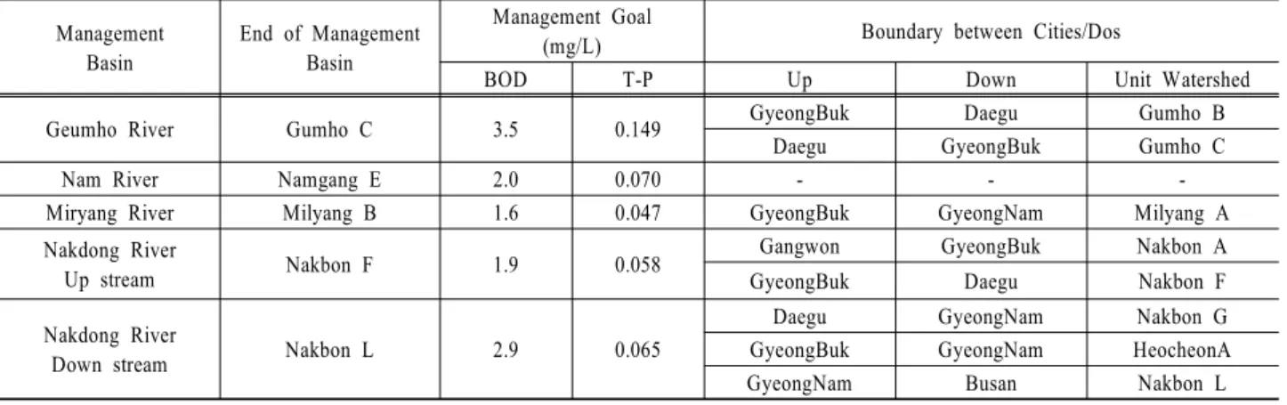 Table 1. Result of BOD and T-P Management Goal each Management Basin Management