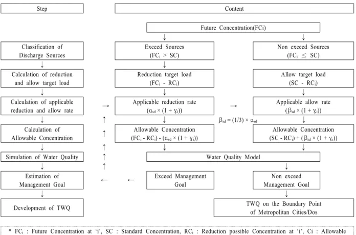 Fig. 2. Framework of development 3th Target Water Quality on the Boundary Point of Metropolitan Cities/Dos.