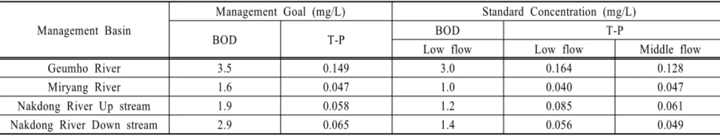 Table 2. The Number of effluent data each Management Basin Management