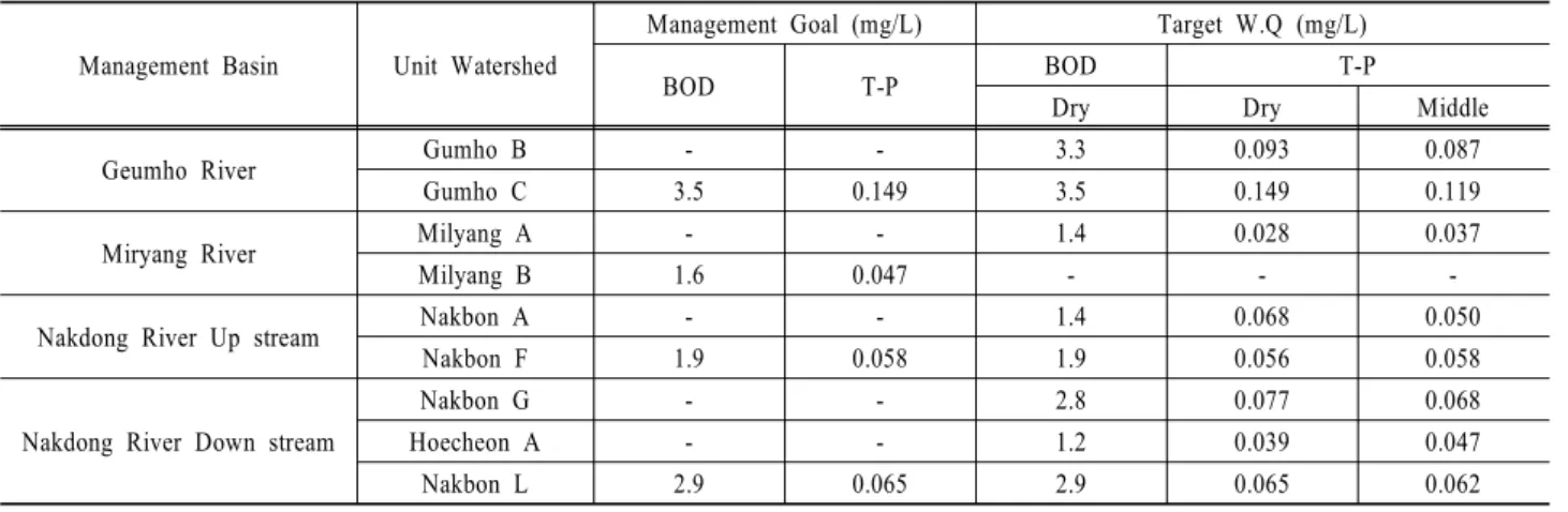 Table 5. Result of 3th TWQ on the Boundary Point of Metropolitan Cities/Dos Management Basin Unit Watershed