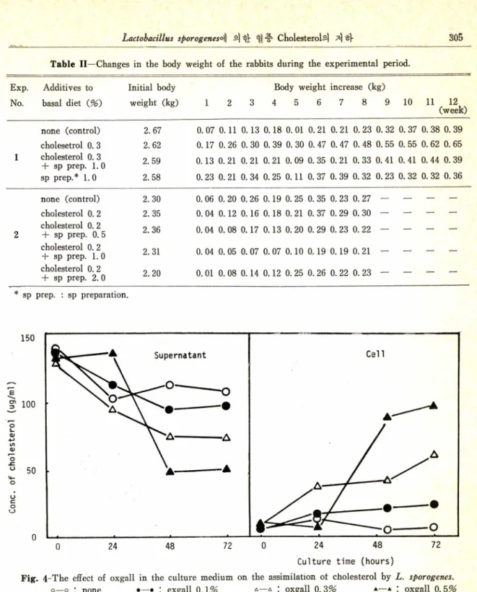 Fig.  4-The  effect  of  oxgall  in  the  culture  medium  o—o  ：   none  •ᅳ•  :  exgall  0