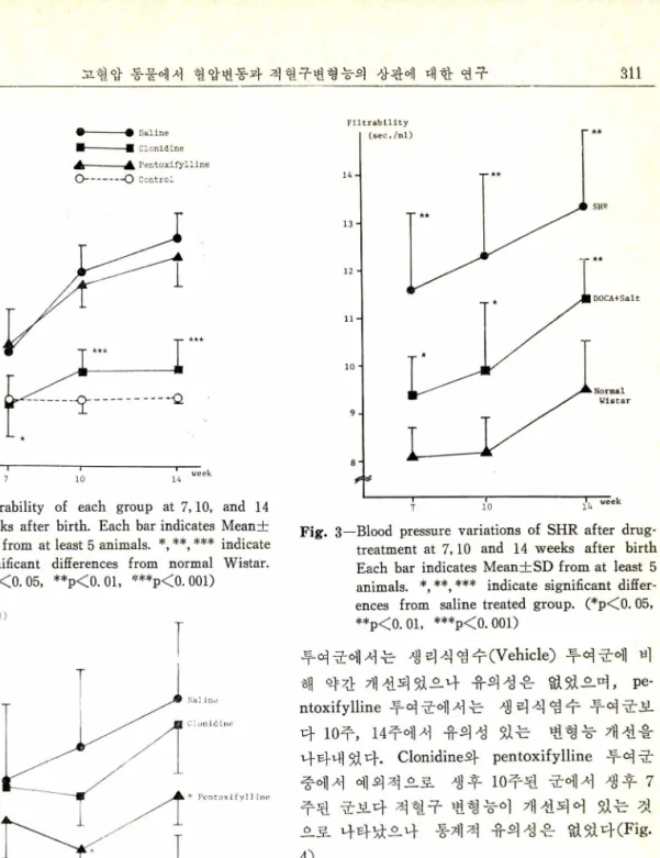 Fig.  2—Filtrability  of  each  group  at  7，10，and  14  weeks  after  birth.  Each bar indicates  Mean  士  SD  from  at least 5 animals