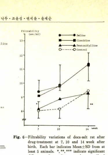 Fig.  6—Filtrability  variations  of  doca-salt  rat  after  drug-treatment  at  7,  10  and  14  week  after  birth
