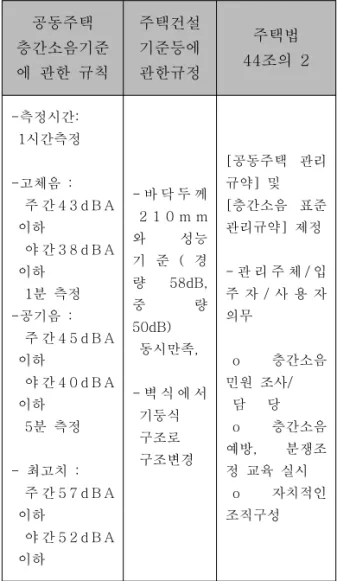 Table  1  Related  Laws  and  Policy 공동주택  층간소음기준 에  관한  규칙 주택건설 기준등에 관한규정 주택법  44조의  2 -측정시간:    1시간측정                       -고체음  :      주 간 4 3 d B A      이하     야 간 3 8 d B A      이하     1분  측정 -공기음  :      주 간 4 5 d B A      이하     야 간 4 0 d B A      