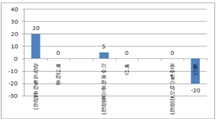 Fig  3.  Apartment  Price  about  before  and  after  of  Management  System  of  Floor  Nois