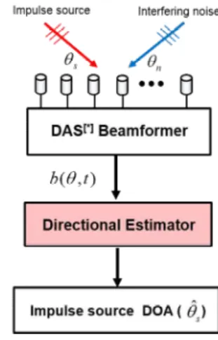 Fig. 1 (a)  Incident  planar  waves  on  a  uniform  linear  array 