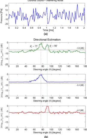 Fig.  4   Photographs  of  (a)  generation  of  an  impulsive  sound  using  a  gunshot  and  (b)  a  ULA  with  seven  microphone  elements  (B&amp;K  ICP  type-4935,  reference  microphone is channel 4)