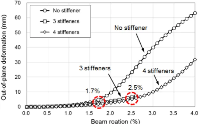 Fig. 14. Beam rotation versus out-of-plane deformation relationship