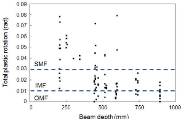 Fig. 2. Variation of total plastic rotation according to beam depth (FEMA, 2000)