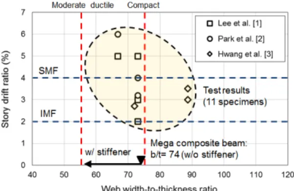 Fig. 8. Story drift ratio corresponding to web local buckling  occurrence