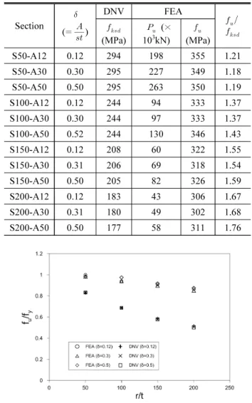 Fig. 14. Effect of area ratio (  ) on axial compressive strength  of shell with initial weld dimple