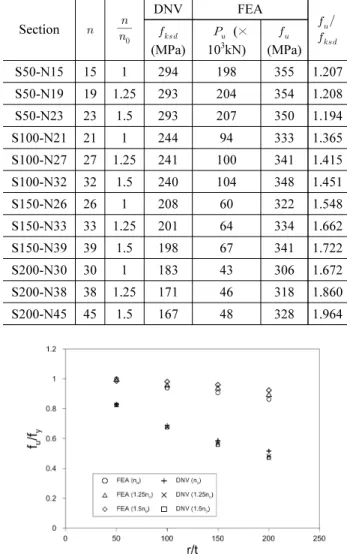 Fig. 15. Effect of number of stiffeners on axial compressive  strength of shell with initial weld dimple