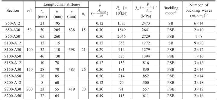 Table 1. Dimension of stiffened shell with various values of    and FE results by LBA (  =2000mm)