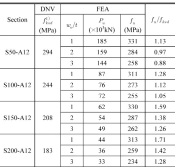 Table 3. Axial compressive strength of stiffened shell having  initial imperfection in buckling modes with various  amplitudes (    ) Section DNV FEA      (MPa)     ( × 10 3 kN)   (MPa) S50-A12 294 1 185 331 1.1321592840.97 3 144 2