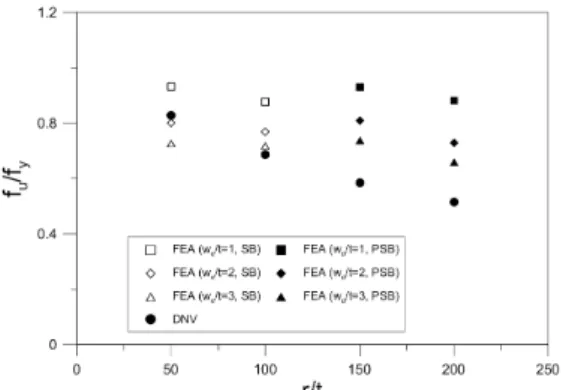 Fig. 7. Effect of imperfection amplitude     on axial compressive strength of shell with initial imperfection in buckling  modes