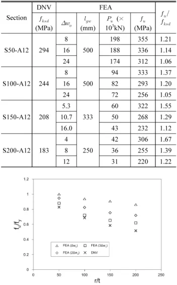 Fig. 12. Effect of dimple depth     on axial compressive strength of stiffened shell with initial weld dimple