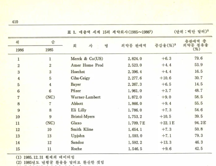 표  1.  매출액  세계  15위  제약회사(1985~19861) (단위  : 백 만  달러 ) 2 위 순  _ 의 약품  판매 액 중감율 (% )3 총판매액  중  의약품  점유율  1986 외  사•  명 (%)1985