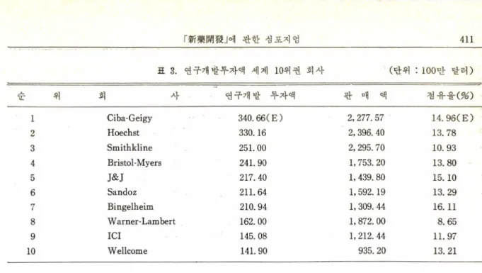 표  3. 연구개발투자액  세계  10위권  회사 (단위  :  100만  달러)