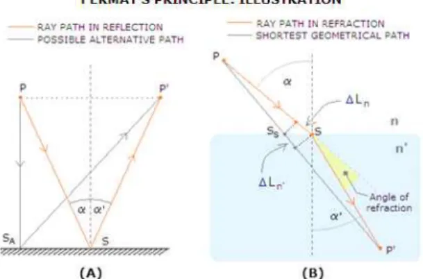Fig.  4  Fermat’s  principle  apply  to 