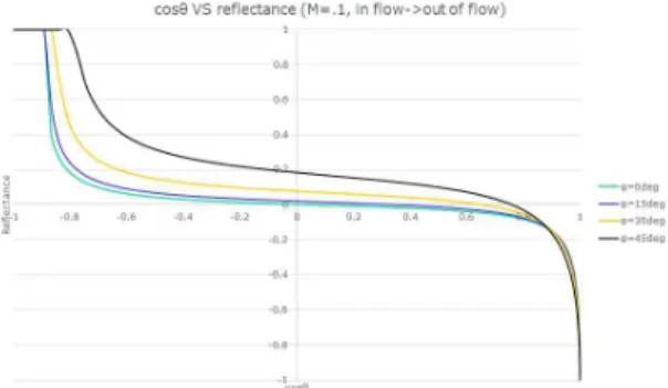 Fig.  8  Cosine  of  incidence  angle  VS.  Pressure 