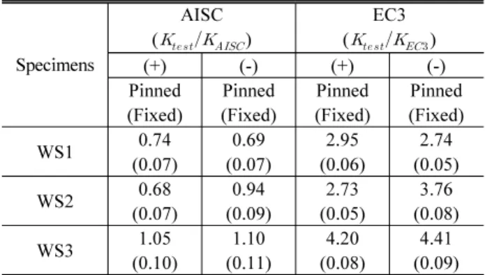 Table 4. Comparison of initial stiffness with current design codes
