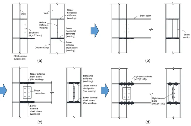 Fig. 3. Assemblage of beam-column weak-axis connections