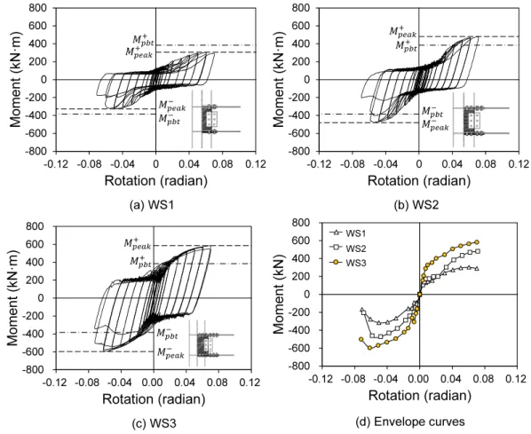 Fig. 6. Moment-rotation relationship and envelope curves