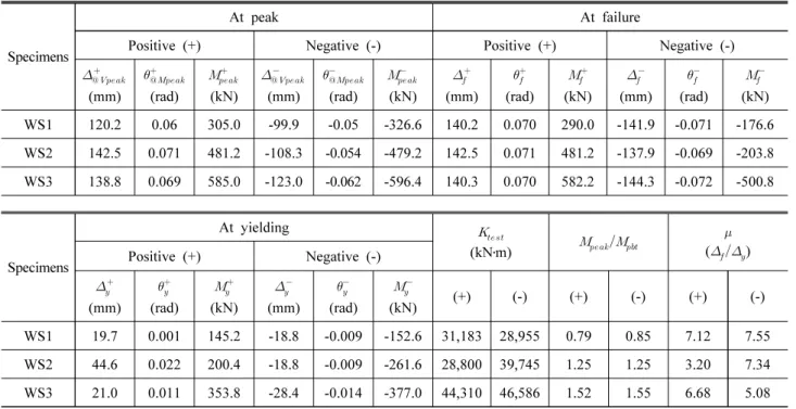 Fig. 8. Cumulative energy dissipation