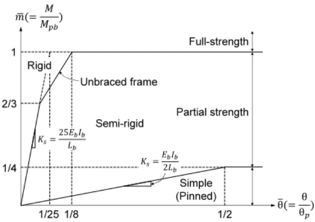 Fig. 9. Classification of fully restrained (FR), partially restrained  (PR) and simple connections in accordance with AISC  (2010) 1/21/81/252/31/41Semi-rigidRigidSimple(Pinned) Full-strength Partial strengthUnbraced frame