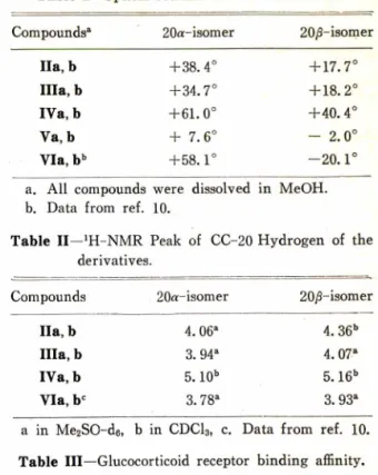 Table  I —Optical  rotation  of  the  derivatives.