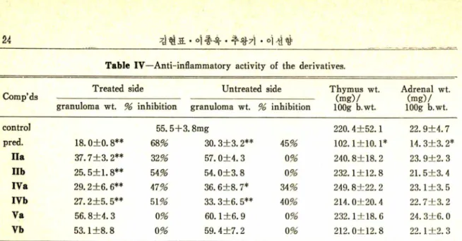 Table  IV ᅳAnti-inflammatory  activity  of  the  derivatives.