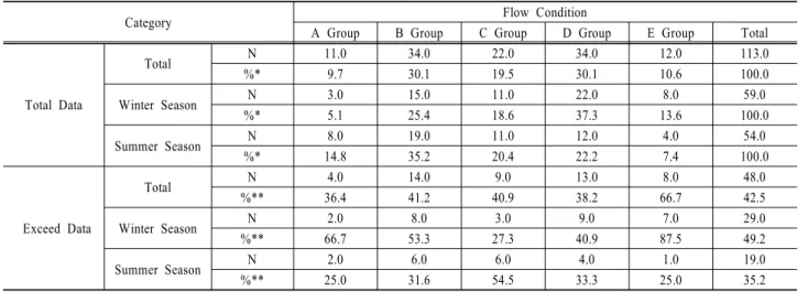 Table 3. Result of Estimated Exceed Data at Gyeseongcheon