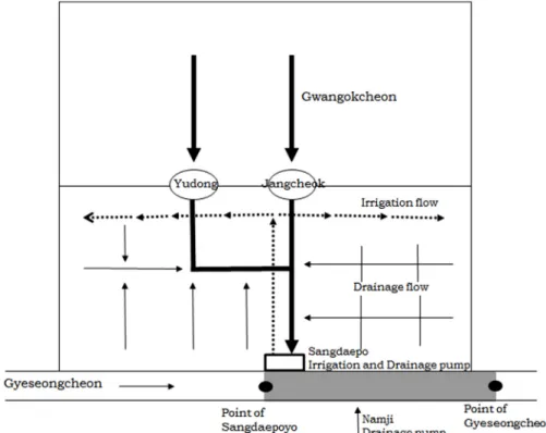 Fig. 6. Diagram of Irrigation and Drainage flow at Gwangokcheon. 는 것으로 나타났다. 상대포교 지점은 측정 자료수가 적어 손상조건을 평가하기에는 부족함이 있지만 두 지점의 분석결과로 볼 때 관리구간의 손상구간 특성은 상류유입 보다는 지천유입에 의한 영향으로 판단되며 관곡천 및 남지배수 유역은 동절기,  저유량 조건에서 많은 오염물질이 배출되는 것으로 판단된다.3.3.2