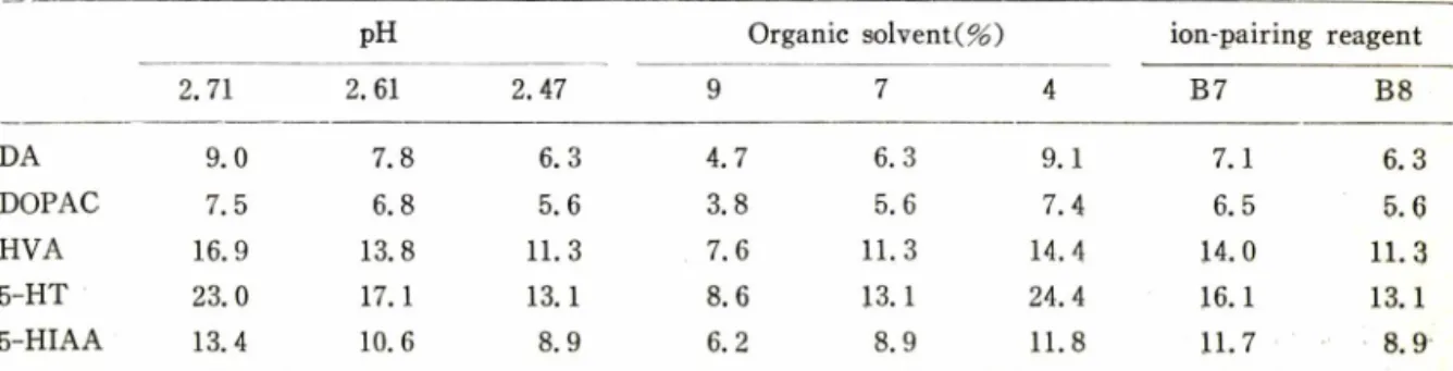 Table  I —Retention  times  of  the  catecholamines  investigated  on  different  conditions
