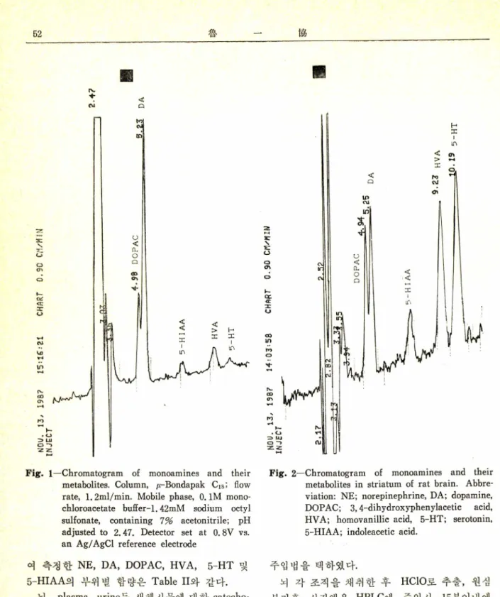 Fig.  1—Chromatogram  of  monoamines  and  their  metabolites.  Column,  ju-Bondapak  Cis;  flow  rate,  1.2ml/min