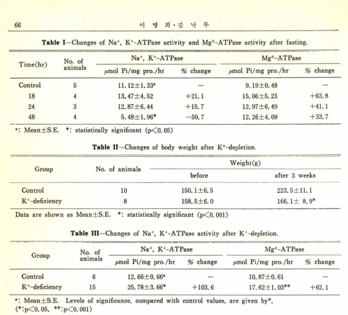 Table  I — Changes  of  Na+,  K+-ATPase and  Mgtt-ATPase  activity  after  fasting.