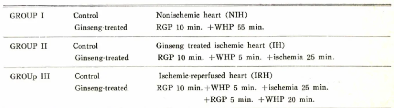 Table  I — Experimental  groups