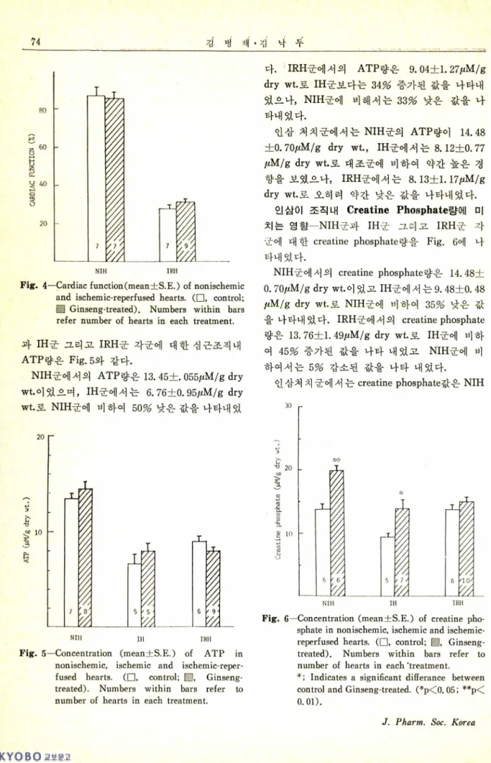 Fig.  6—Concentration  (mean士S.E.)  of  creatine  pho­
