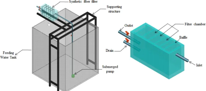 Fig. 1. Experimental set-up of the fiber filter. 고 있다.  또한 농도기준으로 토사 유입 후의 부유물질 농도 에서 토사 유입-전후의 부유물질 농도를 뺀 값이 100 mg/L 이하로  규정하고  있다