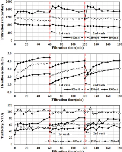 Fig. 5. Illustration of fiber filter operation with respect to filtration rate (filter length = 15 cm).여과성능의 재현성을 검증하기위해 연속적으로 3회의 반복시험을  실시하였으며  운전조건에  따라  총  9회의  여과시험을 수행하였다