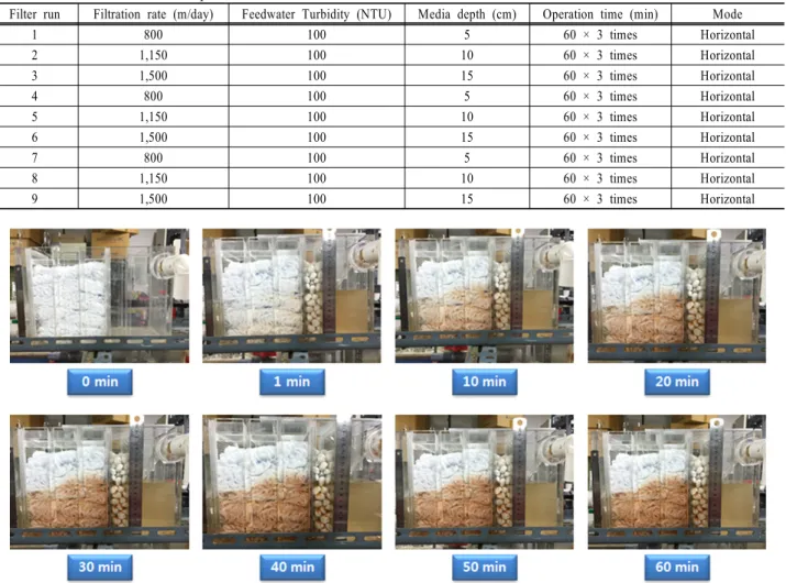 Table 1. List of filter runs and operational conditions