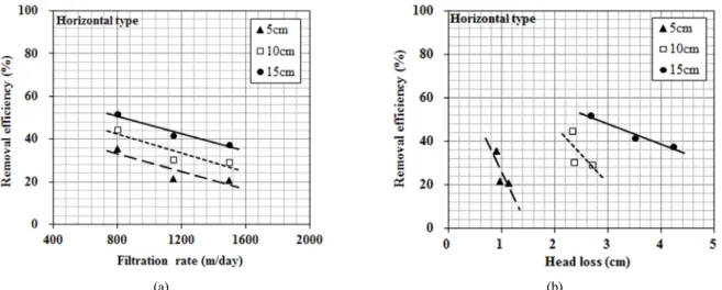 Fig. 7. (a) Filtration efficiency versus filtration rate with respect to filter length, (b) Filtration efficiency versus headless with  respect to filter length.